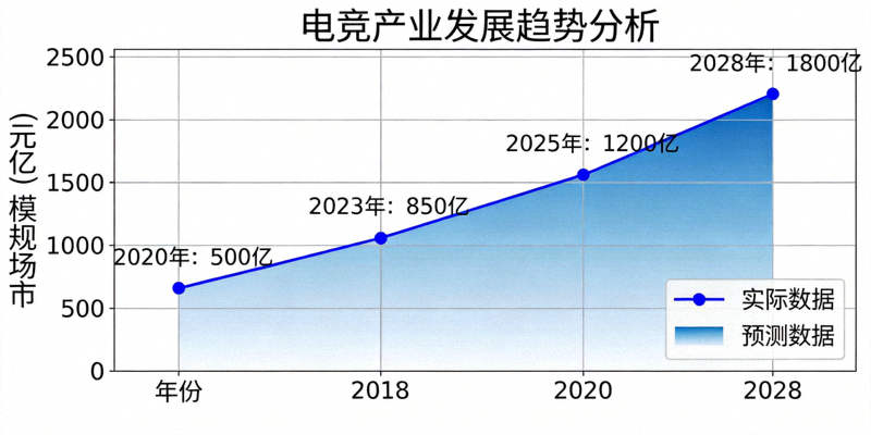 电竞产业发展趋势分析图表 - 展示市场规模增长曲线